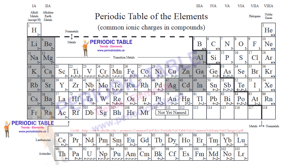 periodic table with charges of all ions