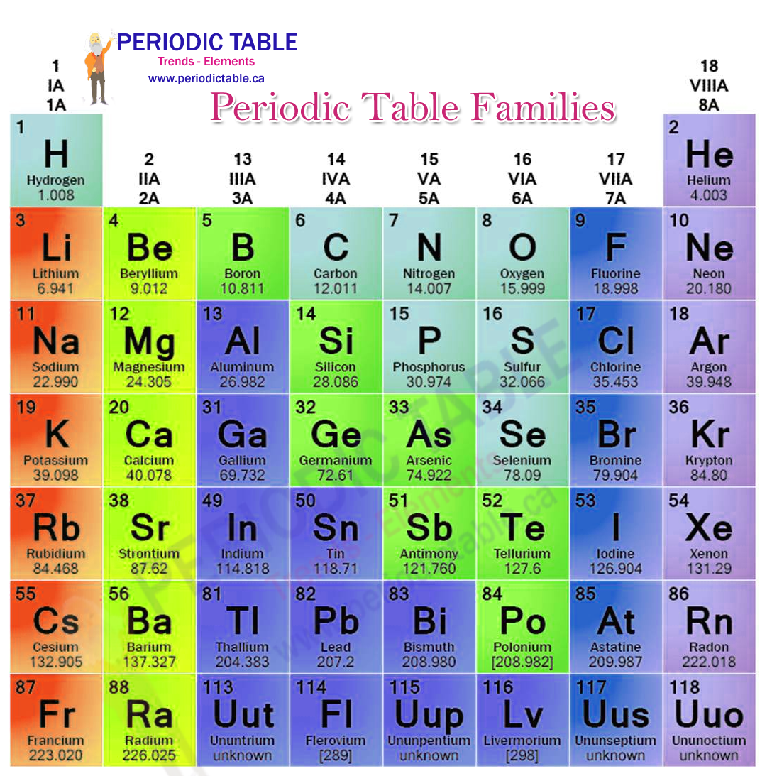 reactivity chart periodic table
